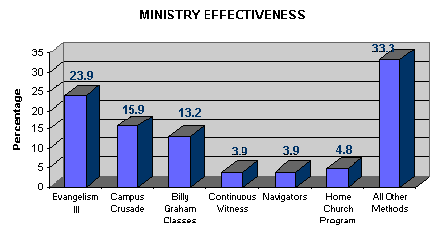 Ministry Effective Bar Chart